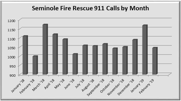 Seminole Fire Rescue 911 Calls by Month which shows March of 2018 and January of 2019 being the highest number of 911 calls per month in excess of 1150 calls per month.